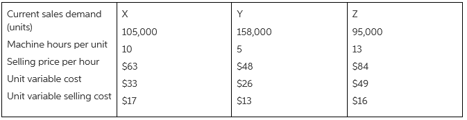 Current sales demand (units) Machine hours per unit Selling price per hour Unit variable cost 95,000 105,000 158,000 5 1