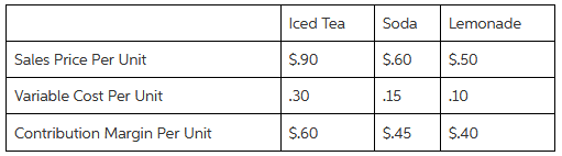 Iced Tea Lemonade Soda Sales Price Per Unit $.50 $.90 $.60 Variable Cost Per .30 .15 .10 Unit Contribution Margin Per Un