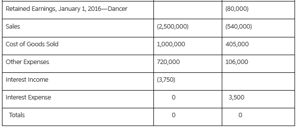 Retained Earnings, January 1, 2016-Dancer (80,000) Sales (2,500,000) (540,000) Cost of Goods Sold 1,000,000 405,000 Othe