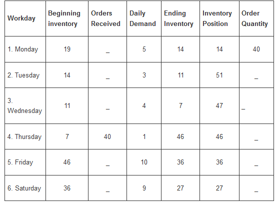 Inventory Order Beginning Orders Daily Ending Workday Received Demand Inventory Position inventory Quantity 1. Monday 19