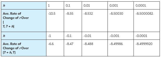 Estimate the derivative from the table of average rates of