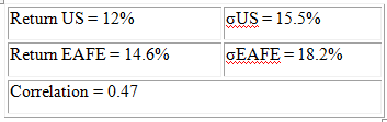 GUS = 15.5% GEAFE = 18.2% Returm US = 12% Returm EAFE = 14.6% Correlation = 0.47 