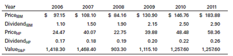 Year 2006 2007 2008 2009 2010 2011 PricegM Dividend a Priceup Dividende $ 108.10 1.50 $ 84.16 1.90 22.75 $ 97.15 1.10 $ 