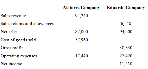 Eduardo Company Alatorre Company Sales revenue 94,240 Sales retums and allowances 6,540 87,000 Net sales 94,500 Cost of 