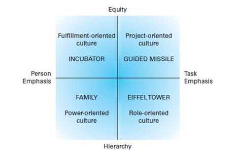 Equity Fulfillment-oriented Project-oriented culture culture INCUBATOR GUIDED MISSILE Person Task Emphasis Emphasis FAMI