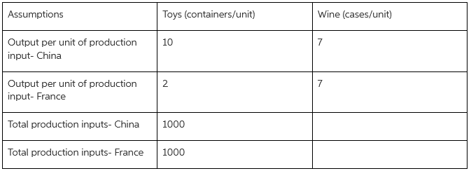 Assumptions Toys (containers/unit) Wine (cases/unit) Output per unit of production 10 input- China Output per unit of pr