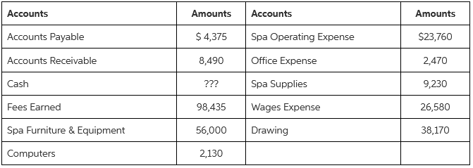 Accounts Amounts Accounts Amounts $4,375 Accounts Payable Spa Operating Expense Office Expense $23,760 Accounts Receivab