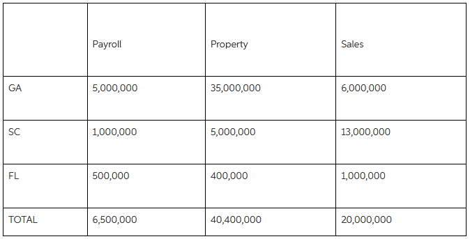 Payroll Property Sales GA 5,000,000 35,000,000 6,000,000 SC 1,000,000 5,000,000 13,000,000 FL 500,000 400,000 1,000,000 