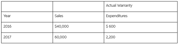 Actual Warranty Expenditures Year Sales $40,000 2016 $ 600 2017 60,000 2,200 