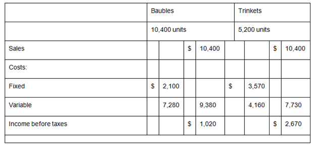 Baubles Trinkets 10,400 units 5,200 units $ 10,400 $ 10,400 Sales Costs: $ 2,100 Fixed 3,570 7,280 Variable 9,380 4,160 