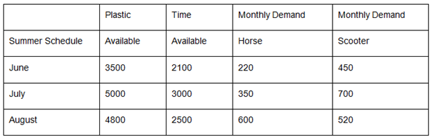 Plastic Time Monthly Demand Monthly Demand Summer Schedule Available Available Scooter Horse 3500 2100 220 450 June July