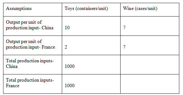 Toys (containers/unit) Wine (cases/unit) Assumptions Output per unit of production input- China 10 Output per unit of pr