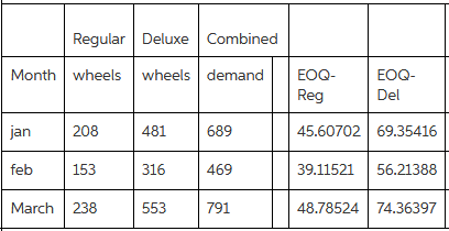 Regular Deluxe Combined Month wheels wheels demand EOQ- EOQ- Reg Del 45.60702 69.35416 jan 208 481 689 56.21388 feb 153 