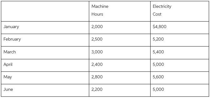 Machine Electricity Hours Cost $4,800 January 2,000 February 2,500 5,200 March 3,000 5,400 April 2,400 5,000 May 5,600 2