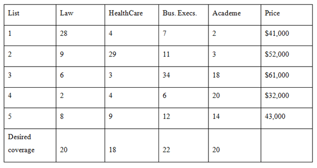 List Law HealthCare Bus. Execs. Academe Price $41,000 28 2 29 11 3 $52,000 $61,000 34 18 $32,000 20 43,000 12 14 Desired