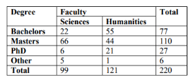 Degree Faculty Sciences Total Humanities 55 44 Bachelors Masters 22 77 110 66 6. PhD 21 27 Other 6. Total 121 220 99 