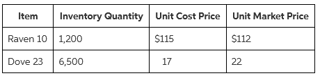 Unit Market Price Inventory Quantity Unit Cost Price Item Raven 10 1,200 $115 $112 6,500 Dove 23 17 22 