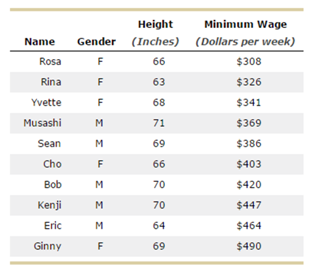 Minimum Wage Height Gender (Inches) (Dollars per week) Name Rosa 66 $308 Rina 63 $326 Yvette 68 $341 Musashi 71 $369 Sea