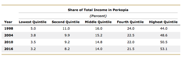 Share of Total Income in Perkopia (Percent) Middle Quintile 16.0 Lowest Quintile Second Quintile Fourth Quintile Highest