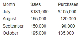 Month Sales Purchases $180,000 $105,000 July 165,000 120,000 August September 150,000 90,000 October 195,000 135,000 