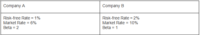 Company A Company B Risk-free Rate = 2% Market Rate = 10% Beta = 1 Risk-free Rate = 1% Market Rate = 6% Beta = 2 