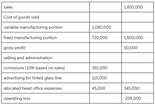 sales 1,850,000 Cost of goods sold variable manufacturing portion 1,080,000 fixed manufacturing portion 1,800,000 720,00