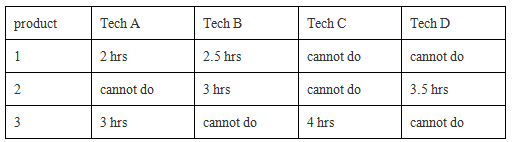 Tech D Tech A Tech B product Tech C 2 hrs 2.5 hrs cannot do 1 cannot do 3 hrs 3.5 hrs cannot do cannot do 3 hrs 4 hrs ca