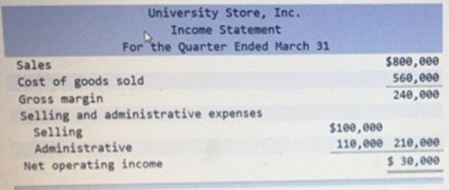 University Store, Inc. Income Statement For the Quarter Ended March 31 $800,e00 560,e00 240, e00 Sales Cost of goods sol