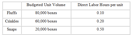 Budgeted Unit Volume Direct Labor Hours per unit 80,000 boxes 60,000 boxes 20,000 boxes Fluffs 0.10 Crinkles 0.20 Snaps 