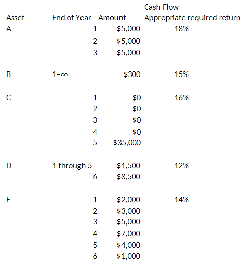 Cash Flow End of Year Amount Asset Appropriate required return $5,000 18% A 2 $5,000 3 $5,000 1-00 $300 15% $0 16% 2 $0 
