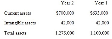 Year 1 Year 2 Current assets $700,000 $633,000 42,000 Intangible assets 42,000 Total assets 1,100,000 1,275,000 