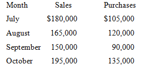 Sales Month Purchases S180,000 $105,000 July 120,000 August 165,000 September 150,000 90,000 October 195,000 135,000 
