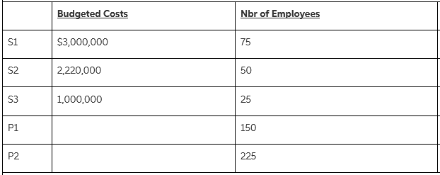 Nbr of Employees Budgeted Costs 75 S1 $3,000,000 S2 2,220,000 50 1,000,000 25 S3 P1 150 225 P2 