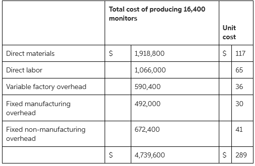 Total cost of producing 16,400 monitors Unit cost Direct materials 1,918,800 117 Direct labor 1,066,000 65 Variable fact