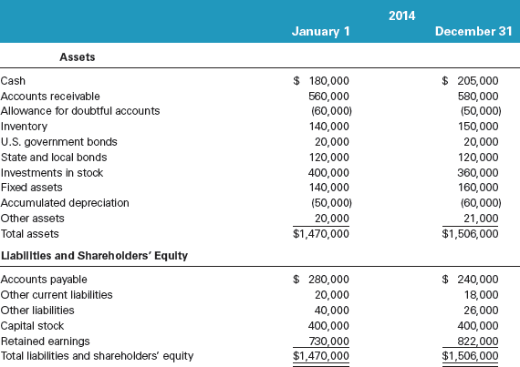 2014 January 1 December 31 Assets $ 180,000 $ 205,000 Cash Accounts receivable 560,000 580,000 (50,000) (60,000) Allowan
