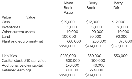 Myna Berry Berry Book Book Fair Value Value Value $25,000 $12,000 $12,000 Cash Inventories 55,000 110,000 100,000 32,000