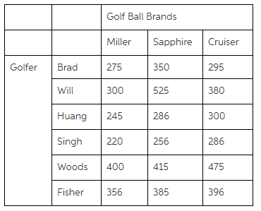 Golf Ball Brands Sapphire Miller Cruiser Golfer Brad 275 350 295 Will 300 525 380 Huang 245 286 300 Singh 220 256 286 41