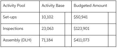 Activity Pool Activity Base Budgeted Amount $50,941 Set-ups 10,102 Inspections $123,901 23,063 $411,073 Assembly (DLH) 7