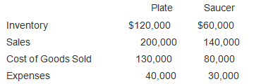 Plate Saucer Inventory Sales Cost of Goods Sold Expenses $120,000 $60,000 140,000 80,000 200,000 130,000 40,000 30,000 