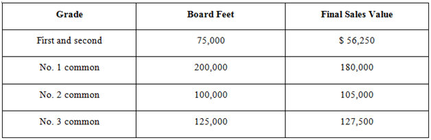 Grade Board Feet Final Sales Value First and second 75,000 $ 56,250 No. 1 common 200,000 180,000 100,000 105,000 No. 2 c