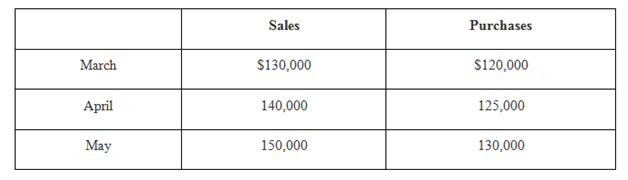 Sales Purchases March $130,000 $120,000 125,000 April 140,000 150,000 130,000 May 