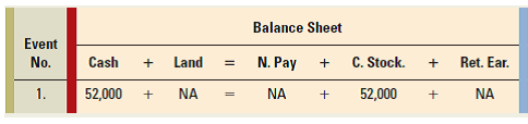 Balance Sheet Event No. N. Pay Cash C. Stock. Ret. Ear. Land 52,000 52,000 1. NA NA NA 