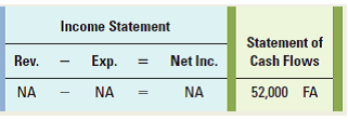 Income Statement Statement of Cash Flows Rev. Exp. Net Inc. NA NA 52,000 FA NA 