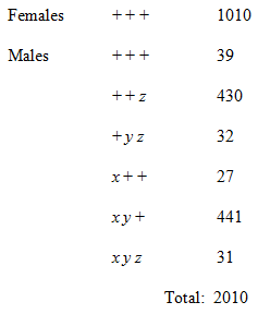 Females 1010 +++ Males 39 +++ 430 32 +yz 27 441 xy+ 31 хуz Total: 2010 
