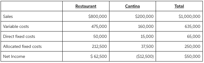 Cantina Total Restaurant Sales $800,000 $200,000 $1,000,000 475,000 Variable costs 635,000 160,000 15,000 65,000 Direct 