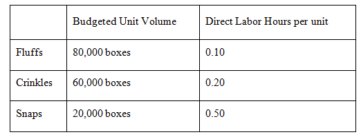 Direct Labor Hours per unit Budgeted Unit Volume 80,000 boxes Fluffs 0.10 60,000 boxes Crinkles 0.20 Snaps 20,000 boxes 