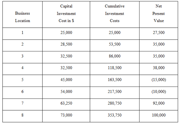 Capital Net Cumulative Business Investment Investment Present Location Value Cost in S Costs 25,000 25,000 27,500 28,500