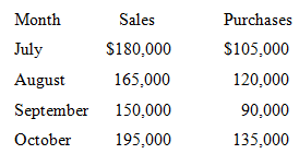 Month Sales Purchases July $180,000 $105,000 165,000 August 120,000 September 150,000 90,000 195,000 October 135,000 