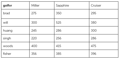 Sapphire golfer Miller Cruiser 275 350 295 brad 380 300 525 will huang 245 286 300 singh 220 256 286 woods 400 415 475 f
