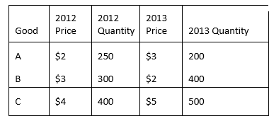 2013 2012 2012 Quantity Price 2013 Quantity Good Price $3 $2 200 A 250 $2 $3 B 300 400 $5 $4 400 500 